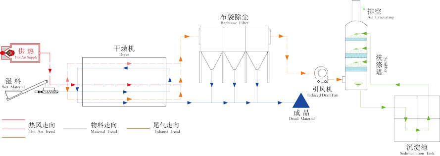 紙漿烘干機(jī)工作原理圖